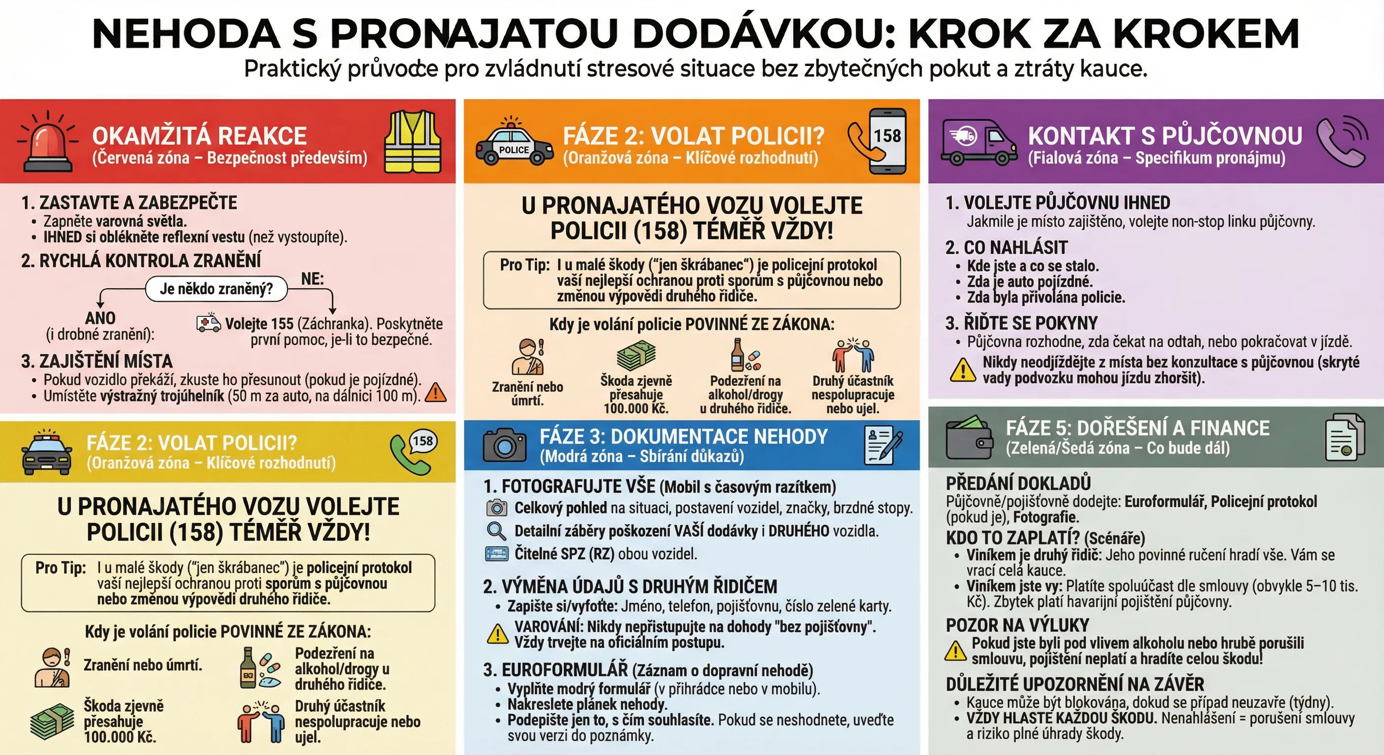 infografika nehoda s pronajatou dodávkou jak postupovat