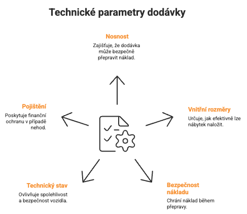 diagram technické parametry dodávky - pojištění, nonstost, bezpečnost nákladu, rozměry, technický stav vozidla