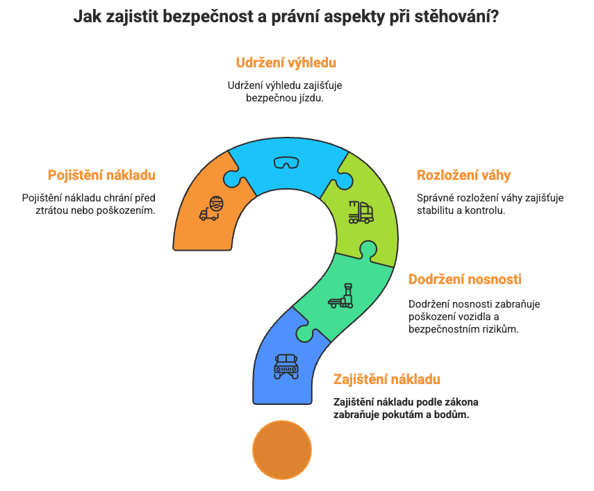 diagram bezpečnosti nákladu