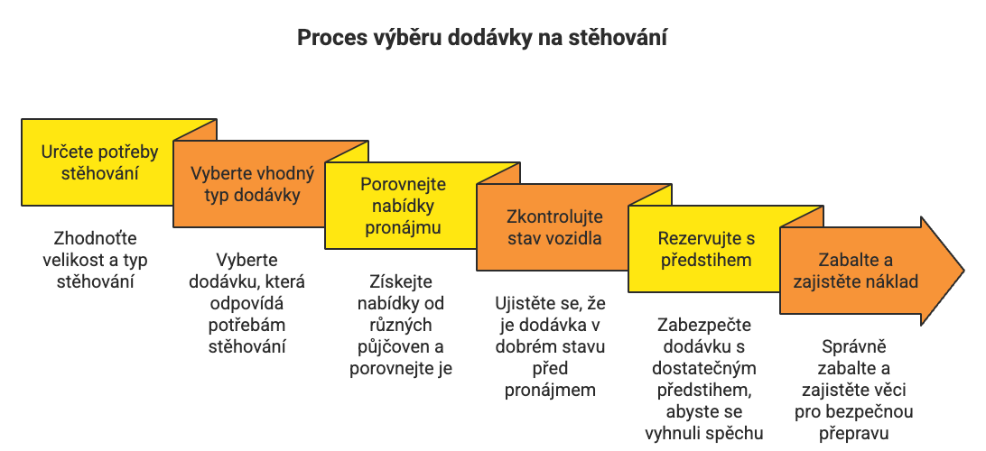 proces výběru dodávky na stěhování závěr infografika